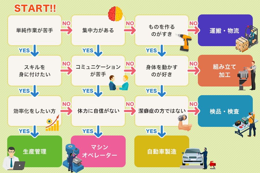 適正診断チャート付き 自分に合った工場の仕事を見つけよう Jobpal求人ガイド