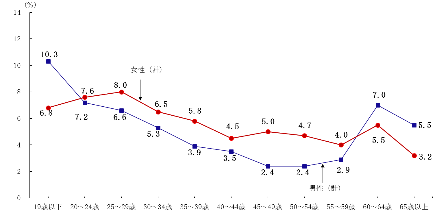 性、年齢階級別転職入職率